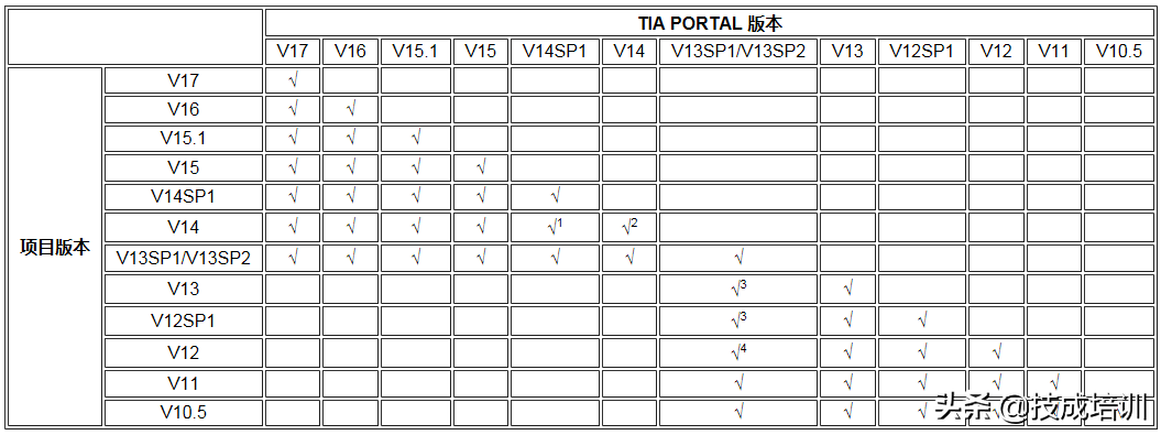 一张表总结博途各版本的迭代关系
