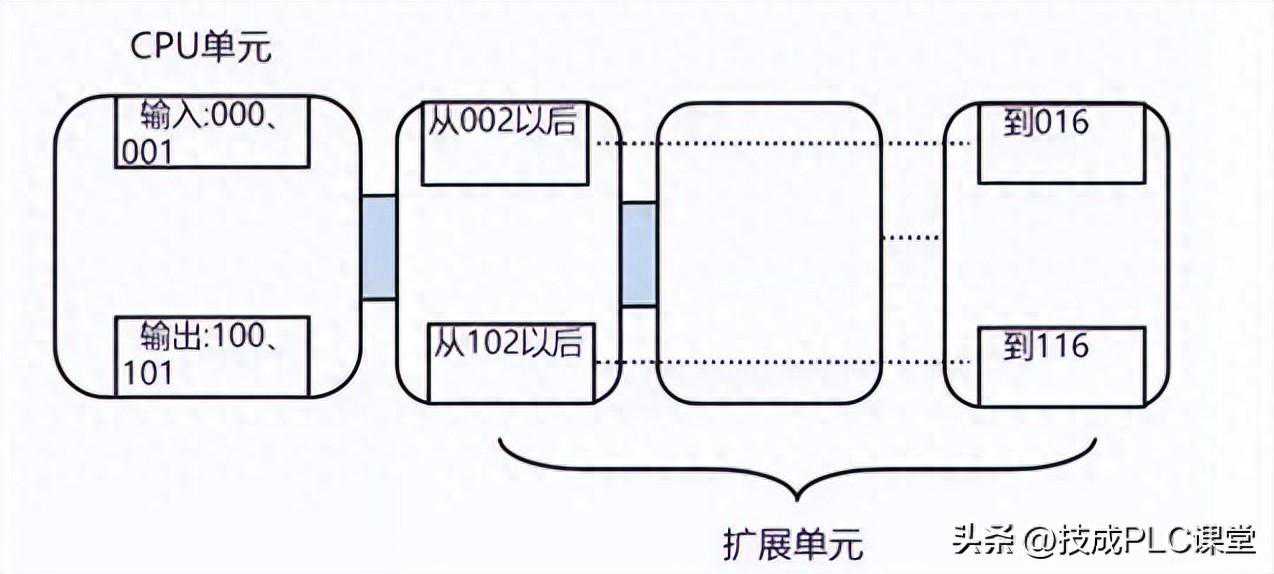 欧姆龙PLC的地址原来是这样分配的
