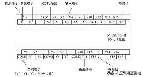 三菱PLC-FX2N系列产品的外部结构讲解