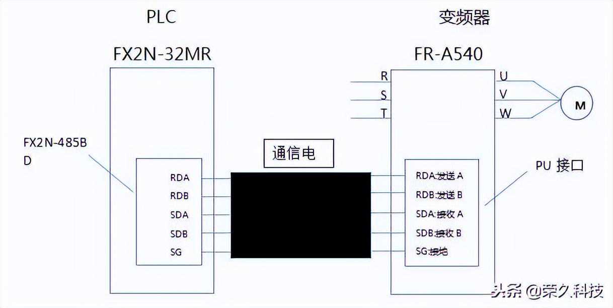 用RS485网络实现三菱PLC与三菱变频器多机控制