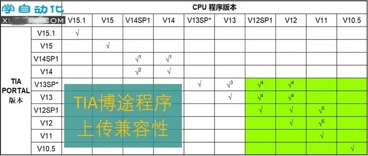 西门子TIA博途项目移植几种特例的解决办法