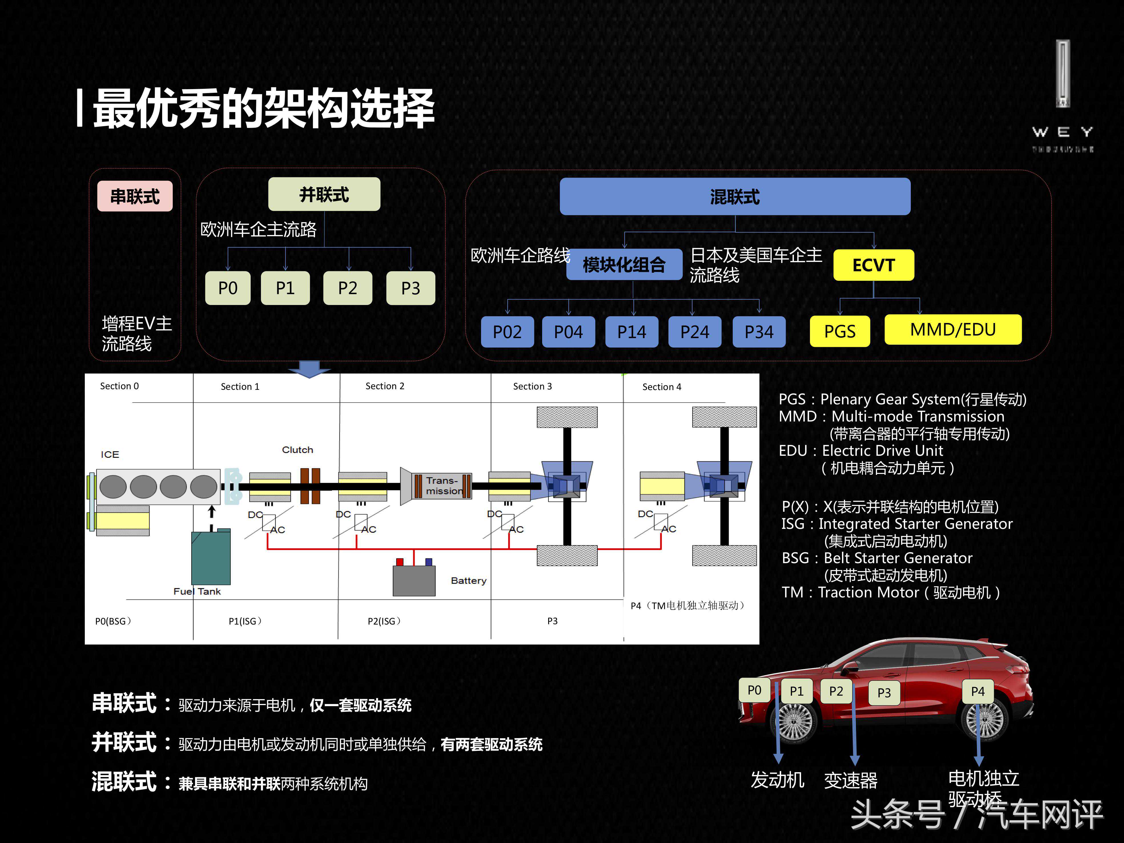 百公里2.3L的油耗也可以很性能 试驾WEY P8
