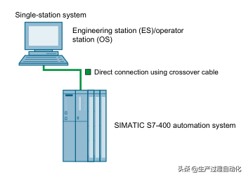 过程控制系统PCS 7 简要概述和视图