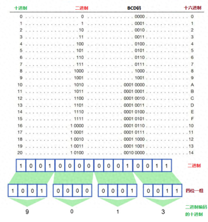 PLC中的BCD码、二进制和十进制的关系