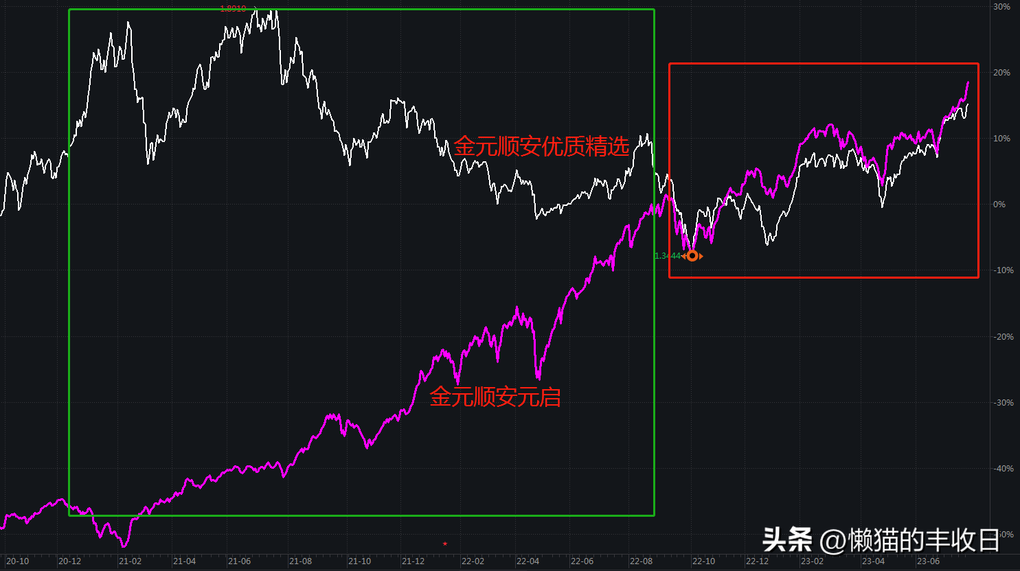 基金圈最大的“秘密”，好像要捂不住了