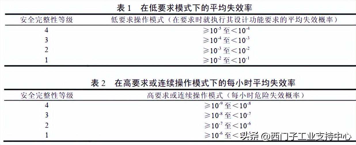 大话安全——关于功能安全您需要知道的四个问答