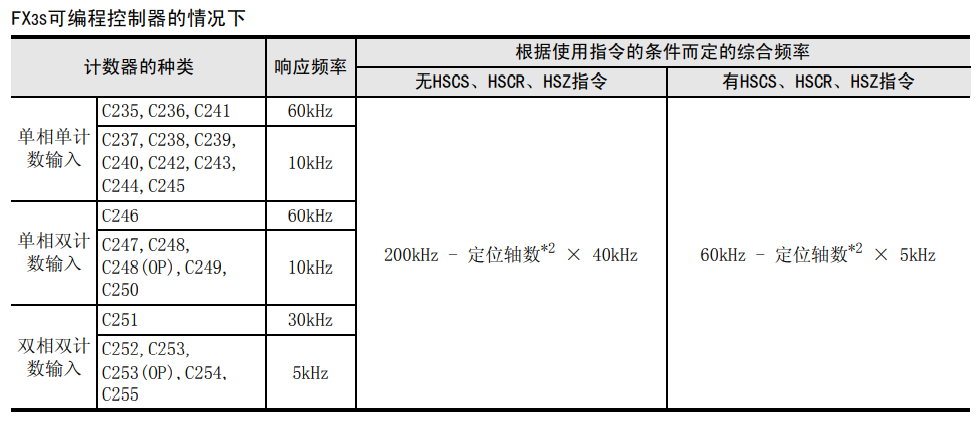 三菱PLC高速计数器C253的使用场合及说明 三菱PLC高速计数器C253的使用场合及说明