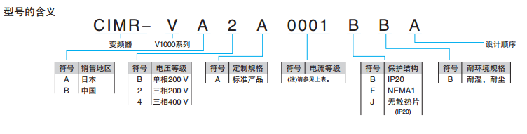 安川变频器V1000型号说明及核心功能介绍等