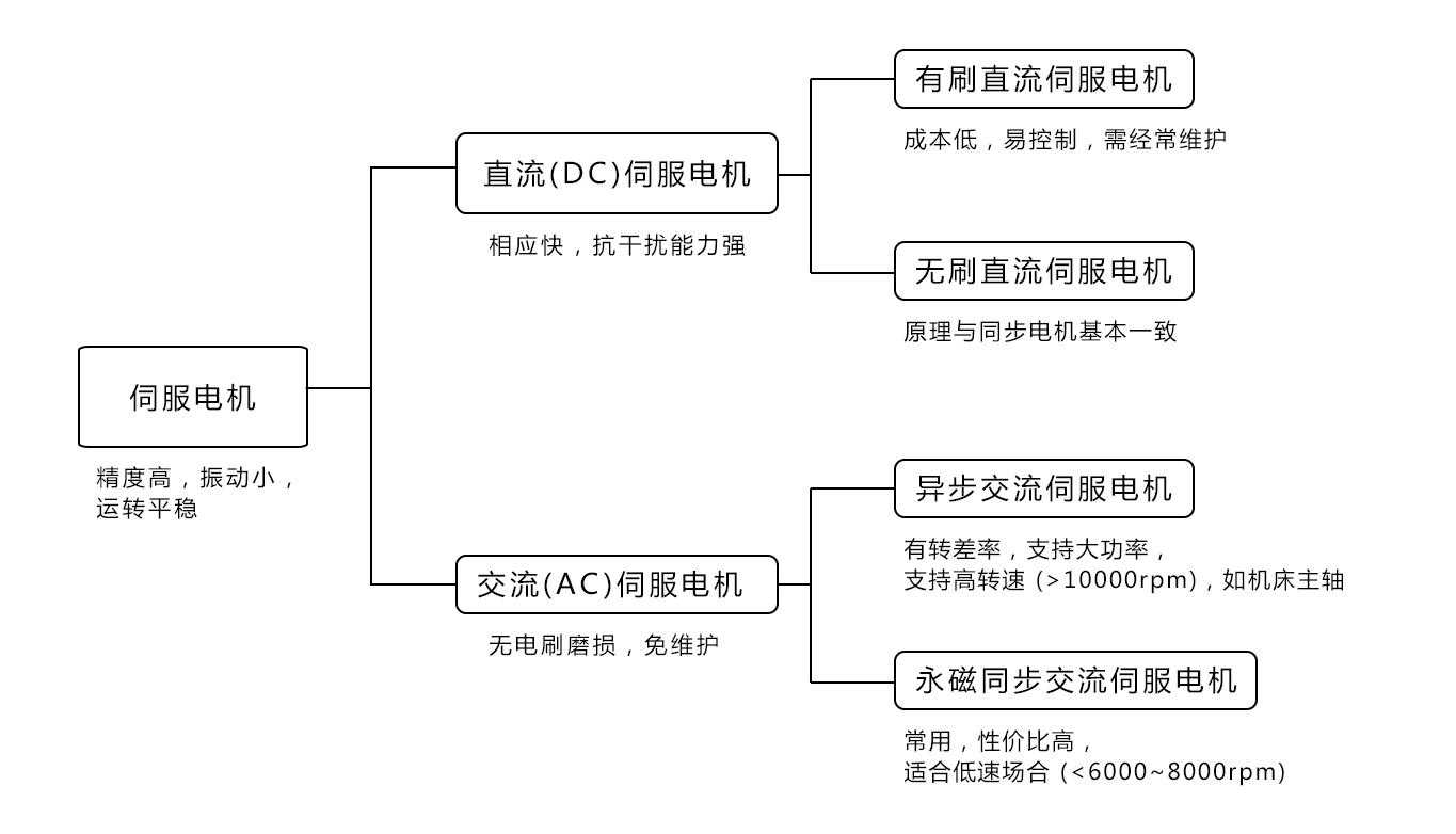 AC伺服电机的介绍和选型