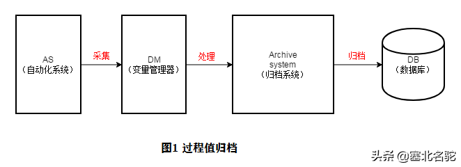 WinCC过程值归档的基本概念及其组态方法简介
