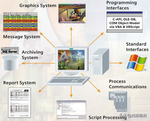 想玩转WinCC？不了解它的系统基本功能怎么行？