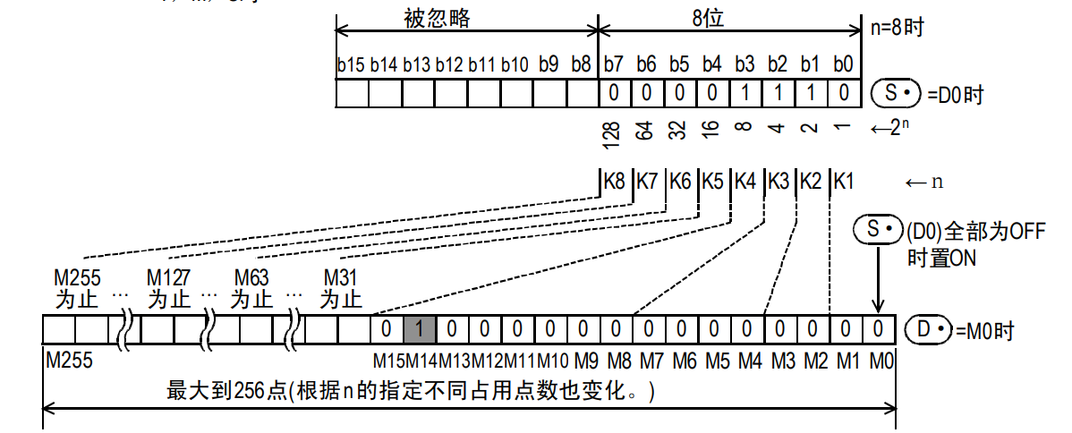 三菱FX PLC中译码指令DECO的使用方法