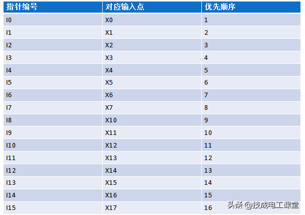 三菱FX5U PLC中断的使用和案例