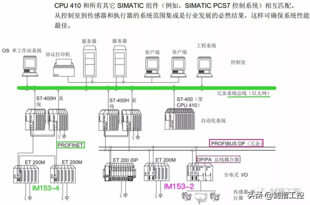 西门子PCS7选型（中）