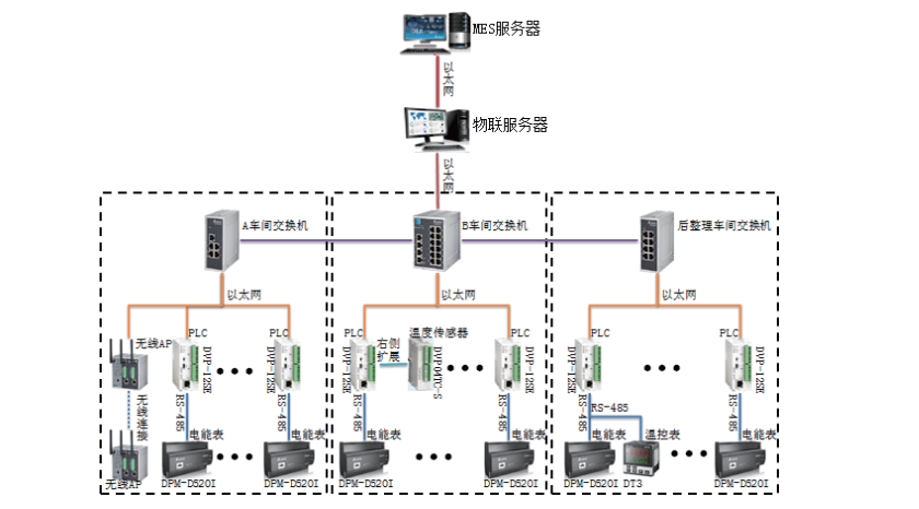 基于工业物联网技术的工厂设备改造
