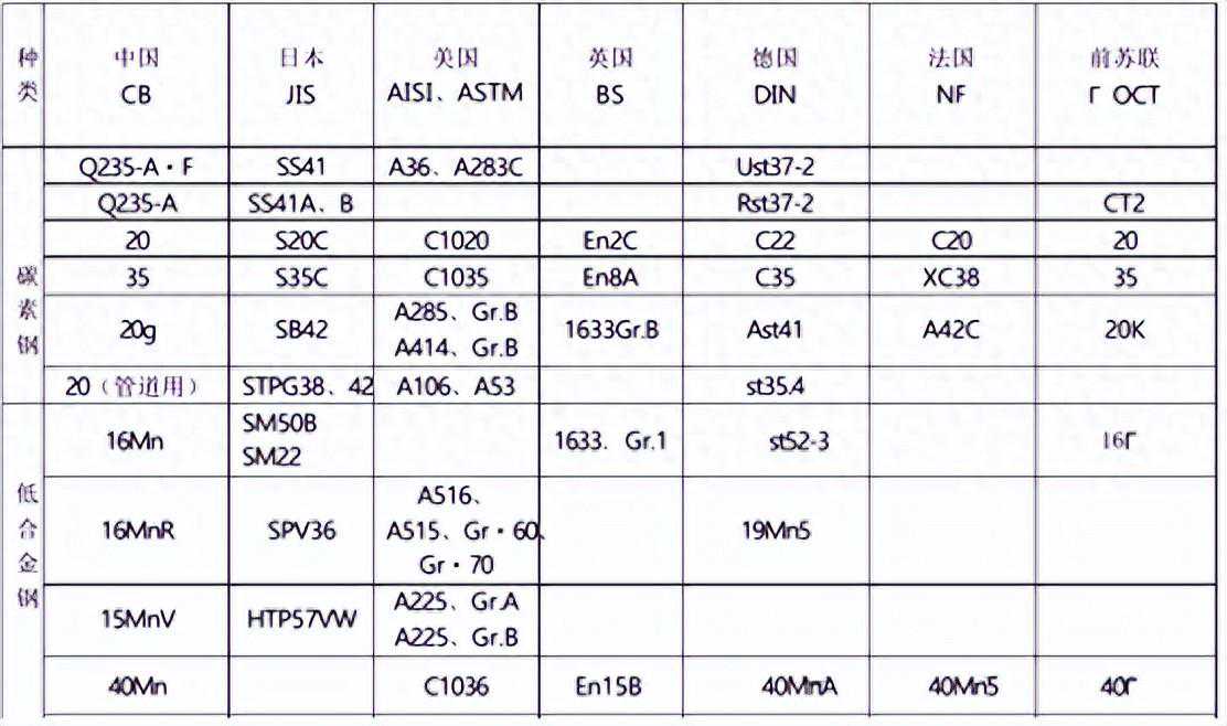 钢材的牌号是怎么区分&国内外常用钢材标准牌号对照表