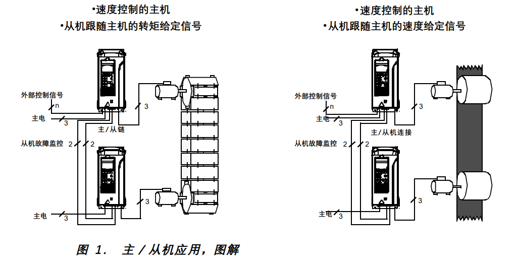 ABB变频器ACS880主从功能应用 ABB变频器ACS880主从功能应用