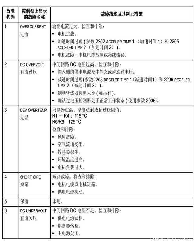 北成新控丨abb变频器故障诊断步骤及解决方案合集