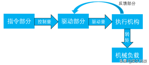什么是伺服？怎样实现伺服控制？老师傅为您分享
