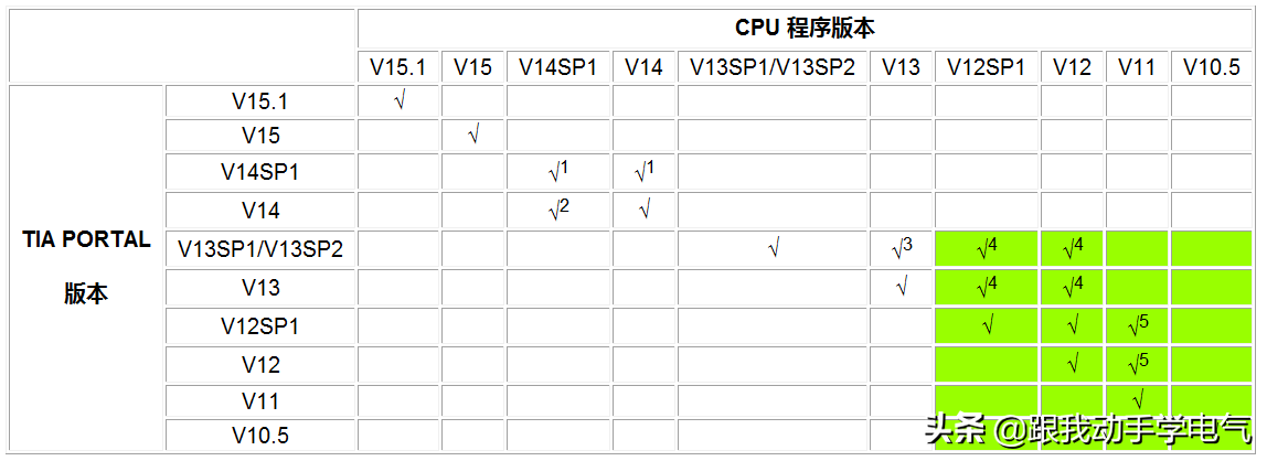 关于博途各版本上传兼容性的问题跟大家聊聊 关于博途各版本上传兼容性的问题跟大家聊聊