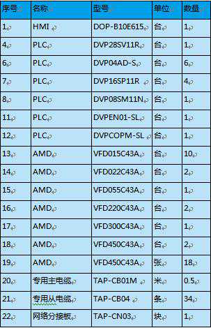 台达伺服驱动器CANopen 总线在针刺机的应用