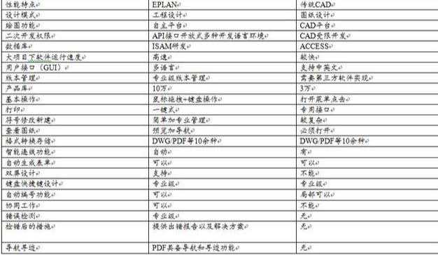 EPLAN与传统CAD的性能比较分析