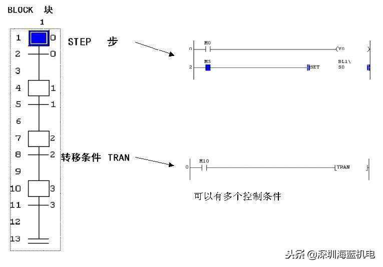 新手需了解：三菱PLC现有的5种规范的编程语言