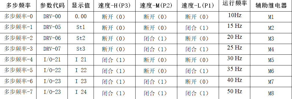 用PLC实现变频器的有级调速