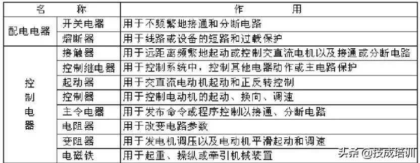 「干货」电气控制与PLC应用之常用低压电器详解