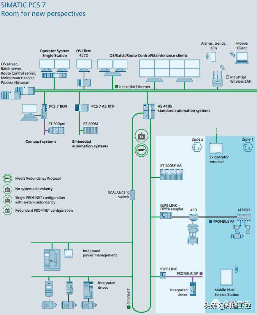 西门子PCS7选型（上）