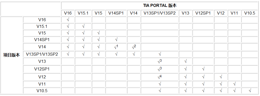 TIA平台项目版本打开或升级 TIA平台项目版本打开或升级