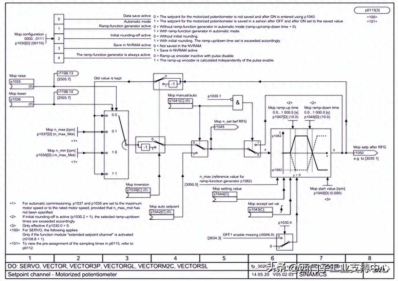 一文读懂S120功能图--SINAMICS S120功能图阅读指南