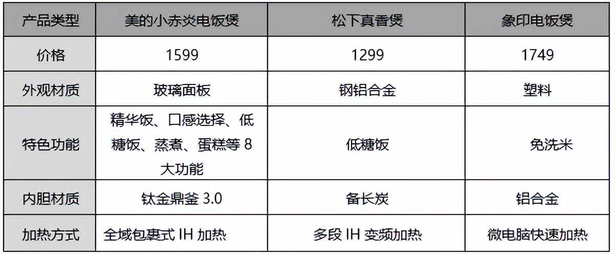 千元档国产电饭煲VS日本进口电饭煲横评：哪款煮饭好吃更超值？