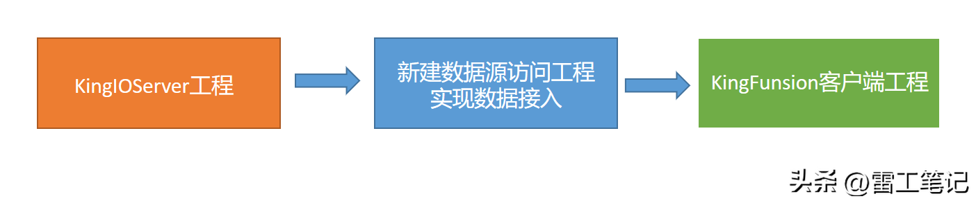 KingFusion通过动态库的方式连接KingIOServer数据