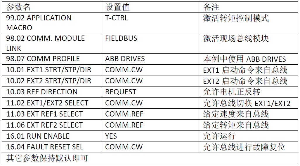 ACS510/550/800 RCAN-01 CANopen调试指导