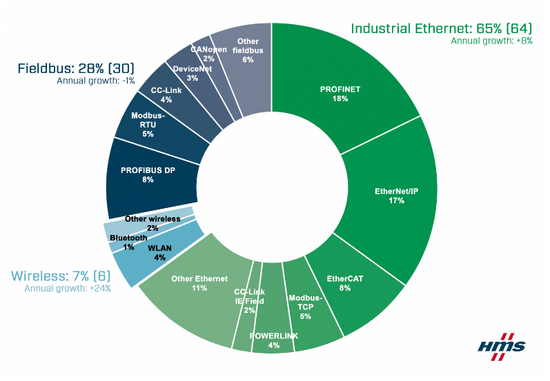 HMS Networks工业网络市场份额预测报告2021