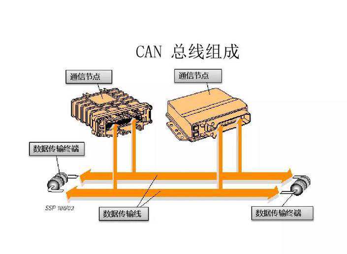 说说can和canopen的区别及关系，这哥俩是不是一回事呢？