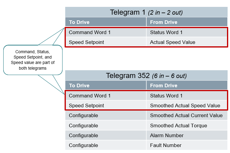 AB控制器（PLC）通过Ethernet/IP协议控制西门子G120应用手册