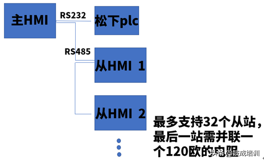 威伦通触摸屏与PLC怎么实现一屏多机通讯？「附样例程序」