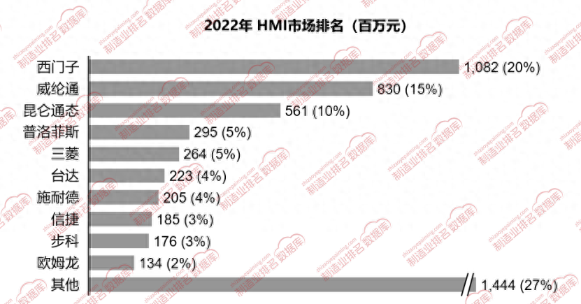 国内工业触摸屏HMI市场报告，西门子排行第一，有家国产紧随其后