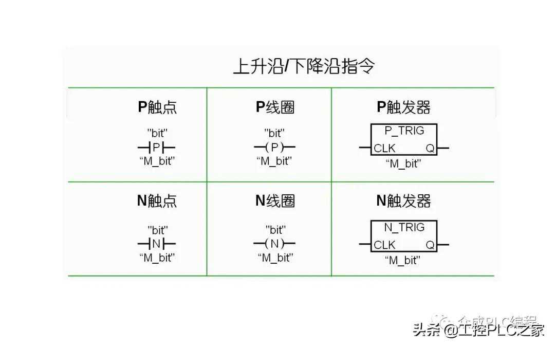 西门子S7-1200编程实例,上升沿/下降沿指令如何使用? 西门子S7-1200编程实例,上升沿/下降沿指令如何使用?