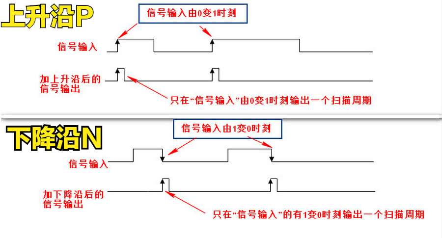 教你学编程2 - 西门子PLC - 基本指令 - 上升沿｜P|与下降沿｜N|