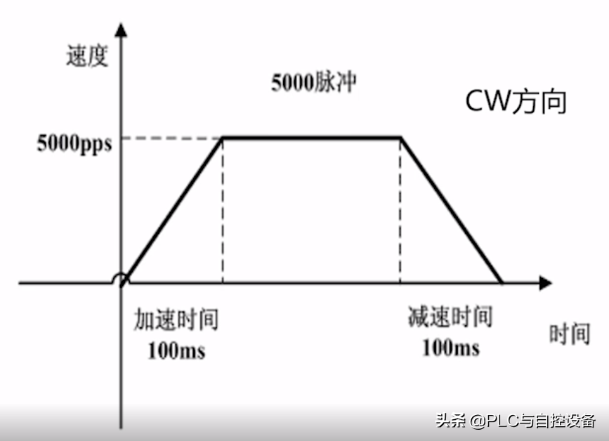 欧姆龙PLC NC(位置控制)单元的两种操作方式，一简单，一强大