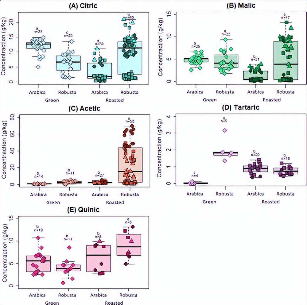 纯学术文章：咖啡中的酸味物质的感官测量和化学成分分析综述