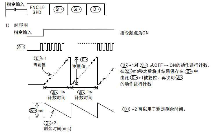 三菱PLC脉冲密度（SPD）指令代码，献给各位程序员们！绝对有用