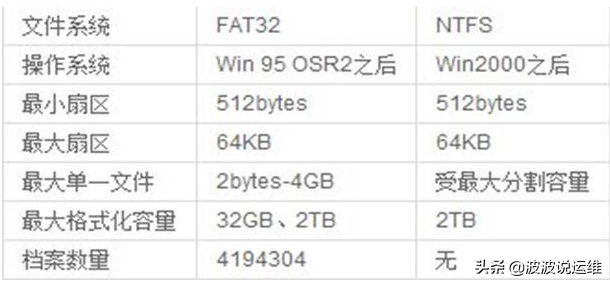 一文看懂windows系统FAT32、exFAT、NTFS区别与联系 一文看懂windows系统FAT32、exFAT、NTFS区别与联系