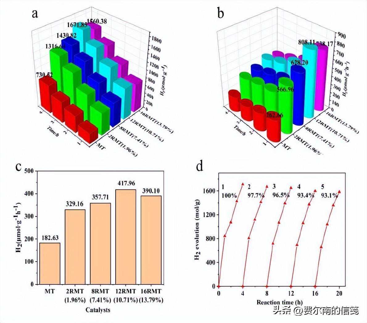 采用自组装法,合成异质结构rGO复合材料,用于光催化制氢的研究 采用自组装法,合成异质结构rGO复合材料,用于光催化制氢的研究