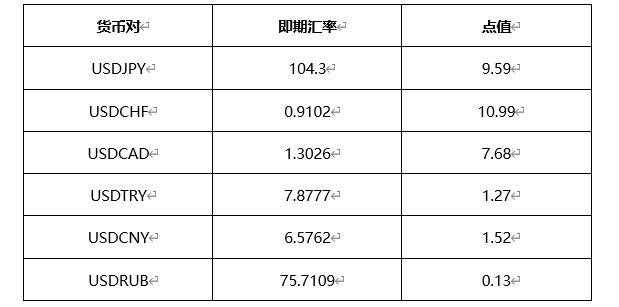 ATFX外汇科普：外汇交易如何计算保证金和盈亏金额？