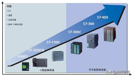 S7-200 PLC究竟是什么？为什么10个电气人有9个都在说它？