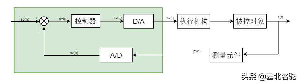 S7-300实现PID控制——何为“单闭环控制系统”